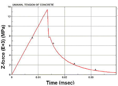 Figure 159. Graph. Cross-sectional force (user). The Y-axis is Z-force in units of megapascals, and ranges from 0 to 14,000. The X-axis is Time in units of milliseconds, and ranges from 0 to 0.04. One curve is shown. It increases linearly from 0 to 13,000 megapascals in about 0.013 millisecond. It rapidly then gradually decays to 500 megapascals in about 0.04 millisecond. It is identical to the stress history calculated by the user in Figure 158