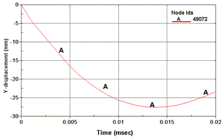 Figure 180. Graph. Displacement of node 49,072 in millimeters (developer). The Y-axis is Y-displacement in millimeters, and ranges from negative 30 to 0. The X-axis is Time in milliseconds, and ranges from 0 to 0.02. One curve is shown that originates at the origin. It gradually decreases to negative 27 millimeters in about 0.013 millisecond, then begins to rebound.