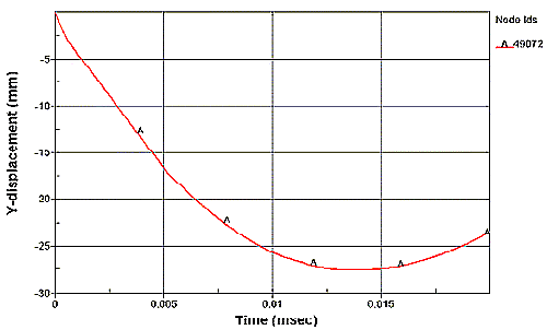 Figure 181. Graph. Displacement of node 49,072 in millimeters (user Linux). The Y-axis is y-displacement in millimeters, and ranges from negative 30 to 0. The X-axis is Time in milliseconds, and ranges from 0 to 0.02. One curve is shown that originates at the origin. It gradually decreases to negative 27 millimeters in about 0.013 millisecond, then begins to rebound. It is identical to that calculated by the developer in Figure 180.