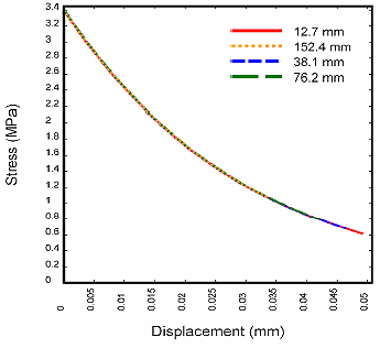 Figure 28. Graph. The fracture energy, which is the area under the softening portion of the stress-displacement curve, is independent of element size in the direct pull simulations (shifted to displacement at peak stress).</strong> The vertical axis measures Stress (megapascals) and ranges from 0 to 3.5 megapascals. The horizontal axis measures Displacement (millimeters) and ranges from 0 to 0.05 millimeter. All four curves on the shifted graph on the right are identical. They originate with 3.4 megapascals at 0 millimeter, then soften nonlinearly to 0.8 megapascal at 0.05 millimeter.