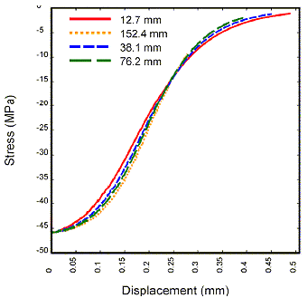 Figure 30. Graph. Although the fracture energy is constant, the softening curves vary slightly with element size in the unconfined compression simulations (shifted to displacement at peak stress).</strong> The vertical axis measures Stress (megapascals) and ranges from negative 50 to 0 megapascals. The horizontal axis measures Displacement (millimeters) and ranges from 0 to 0.5 millimeter. All four curves are very similar, but not identical. They originate with negative 46 megapascals at 0 millimeter, then soften in a nonlinear manner to about 1 megapascal at 0.05 millimeter.