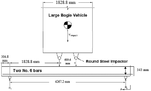 Figure 67. Illustration. Schematic of bogie vehicle impacting reinforced concrete beam. This is an illustration of the large bogie vehicle impacting the reinforced concrete beam. The vehicle is 1,828.8 millimeters wide, with two round steel impactor heads spaced 609.6 millimeters apart. The beam is 4,267.2 millimeters wide between the round steel supports, which are called load frames. The supports are 304.8 millimeters from each end of the beam. The beam is 343 millimeters deep. Two number 6 reinforcement bars are shown on the tensile side of the beam.