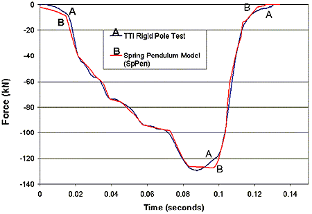 Figure 94. Graph. Comparison of the SBP model to rigid pole calibration test</strong>. The Y-axis is Force in kilonewtons, and ranges from negative140 to 0. The X-axis is Time in seconds, and ranges from 0 to 0.15. Two curves are shown, and both are similar but not identical. One is for the rigid pole calibration test. The other is the fit of the original spring pendulum model to the measured curve. They originate at the origin, and peak at about negative 128 kilonewtons in 0.08 seconds. Then the curves rapidly drop back to 0 kilonewton in about 0.12 seconds.