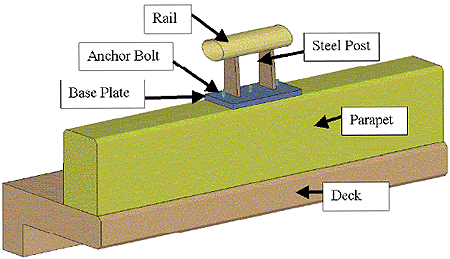Figure 98. Illustration. Model of T4 bridge rail specimen with three-bolt anchorage and 317.5-millimeter- (12.5-inch-) wide parapet. This is a view of the elliptically shaped bridge rail supported by two steel posts attached to a steel baseplate. The plate is attached to the top of the concrete parapet with three anchor bolts. The parapet rests on a reinforced concrete deck that is cantilevered.