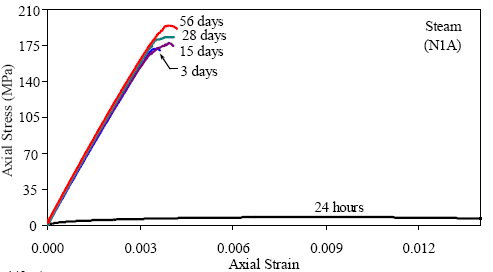 This graph shows stress-strain curves for steam-treated U H P C at 5 different ages after casting. Curves for 24 hours, 3 days, 15 days, 28 days, and 56 days are presented. The curve for 24 hours shows high ductility and no clear compression failure. The other four curves are basically colinear and are mostly linear until just before failure. Failure occurs just after the peak stress is reached.