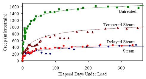Long-term creep results. This graph displays the long-term creep results for the four curing regimes plotted against the elapsed days under load. The plot runs to 365 days after loading. Both data and a best-fit curve for each curing regime are presented. The asymptotic values that the curves are approaching are provided in table 26.