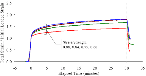 Early age creep behavior of 55 to 65 megapascals (7.975 to 9,425 psi) U H P C. This graph shows the ratio of total strain to initial loaded strain versus the elapsed time of loading. The cylinders were under sustained load for 30 minutes. The four curves represent stress over strength ratios of 0.88, 0.84, 0.75, and 0.60. By the completion of the sustained loading, these specimens displayed ratios of between 1.42 and 1.80.
