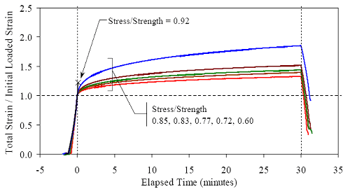 Early age creep behavior of 86 megapascals (12,470 psi) U H P C. This graph shows the ratio of total strain to initial loaded strain versus the elapsed time of loading. The cylinders were under sustained load for 30 minutes. The six curves represent stress-over-strength ratios of 0.92, 0.85, 0.83, 0.77, 0.72, and 0.60. The highest loaded cylinder failed just after initiation of the sustained loading. The next highest loaded cylinder displayed a ratio of 1.85. The ratios for the remaining cylinders ranged from 1.32 to 1.52.