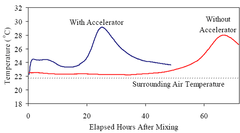 Heat generated in 152-millimeter (6-inch) diameter cylinders during initial curing. This graphs shows the time versus temperature curves for U H P C both with and without accelerator. These U H P C specimens were kept in a laboratory environment throughout the duration of curing. Without accelerator, the U H P C maintains a steady temperature until around 40 hours after casting. After this, the U H P C exhibits a slow increase in temperature until it peaks at approximately 28 degrees Celsius at 65 hours. The accelerated U H P C does not begin to show its temperature increase until approximately 16 hours, but then it shows a sharper increase with its temperature peaking at 29 degrees Celsius at 25 hours.