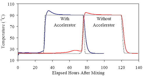 Heat generated in 152-millimeter (6-inch) diameter cylinders from casting through steaming. This graph shows the impact of steaming on the internal temperature of curing U H P C. Specimens both with and without accelerator were tested. In both cases, the steaming was initiated after the initial temperature increase in the U H P C was observed. In both cases, the temperature in the specimen briefly increased to 5 to 8 degrees above the steaming temperature of 90 degrees Celsius.