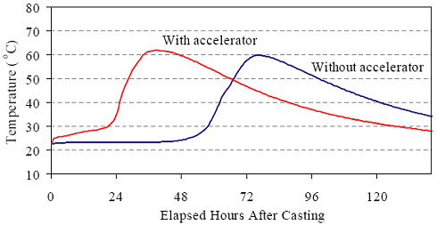 Heat signature for 152-millimeter (6-inch) diameter cylinders in a well-insulated calorimeter. This graph shows the heat signature for two U H P C cylinders, one with accelerator and one without. The accelerated mix shows an earlier and sharper temperature increase, beginning in earnest around 24 hours after casting. The temperature in this cylinder topped out at approximately 62 degrees Celsius. The unaccelerated mix also shows a rapid temperature increase, but this increase does not begin until approximately 55 hours after casting. The temperature in this cylinder topped out at 60 degrees Celsius. 