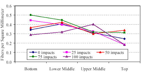 This figure displays the average number of fibers observed per square millimeter in a U H P C cylinder that has been impacted between 0 and 100 times on an A S T M C230 flow table. The results were gathered for four locations along the depth of the cylinder. The results show that there is some tendency for fewer fibers to be located toward the top of the cylinder.