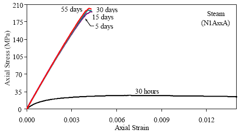 This graph shows stress-strain curves for steam-treated U H P C at 5 different ages after casting. Curves for 30 hours, 5 days, 15 days, 30 days, and 55 days are presented. The curve for 30 hours shows high ductility and no clear compression failure. The other four curves are basically colinear and are mostly linear until just before failure. Failure occurs just after the peak stress is reached.