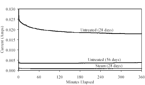 This graph shows the current passed through the cylinder as a function of time during the A S T M C1202 test. Results from three tests are shown, namely the testing of a steam-treated cylinder at 28 days, the testing of an untreated cylinder at 28 days, and the testing of an untreated cylinder at 56 days. The steam-treated cylinder displays constant amperage of approximately 0.001 amps throughout the 6-hour test. The untreated (56 days) cylinder shows constant amperage of approximately 0.004 amps. The untreated (28 days) cylinder starts with amperage of approximately 0.025 amps, but drops to 0.020 amps by 1 hour and to 0.018 amps by 6 hours.