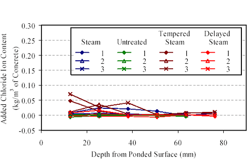 This figure shows the added chloride ion content to three cylinders from each of the four curing regimes. The results are shown in terms of distances from the ponded surface ranging from 15 millimeters to 75 millimeters. All of the results are less than 0.07 kilogram per cubic meter of concrete, and most results are less than 0.03 kilogram per cubic meter.