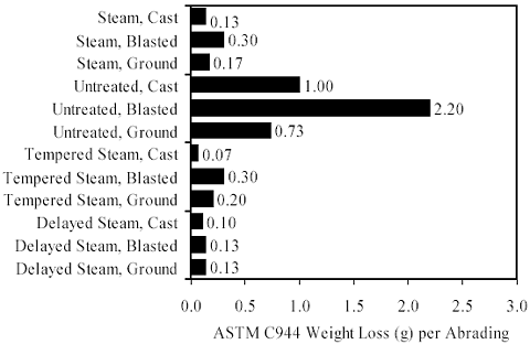 Bar chart depicting the A S T M C944 weight loss in grams per abrading. Three surface preparation methods (cast, blasted, and ground) are shown for the four curing regimes. The steam-treated results for the three preparation methods are 0.13 gram, 0.30 gram, and 0.17 gram, respectively. The untreated results for the three preparation methods are 1.00 gram, 2.20 grams, and 0.73 gram, respectively. The tempered steam-treated results for the three preparation methods are 0.07 gram, 0.30 gram, and 0.20 gram, respectively. The delayed steam-treated results for the three preparation methods are 0.10 gram, 0.13 gram, and 0.13 gram, respectively.