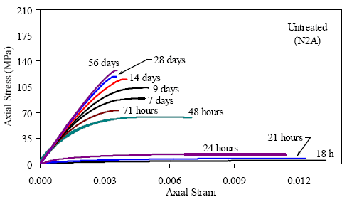 This graph shows stress-strain curves for untreated U H P C at 10 different ages after casting. Curves for 18 hours, 21 hours, 24 hours, 48 hours, 71 hours, 7 days, 9 days, 14 days, 28 days, and 56 days are presented. The curves for 18 through 24 hours show high ductility and no clear compression failure. The curves for 48 hours through 9 days still show significant ductility while also reaching higher strengths. The curve for 14 days shows somewhat less ductility, while the curves for 28 and 56 days show semiductile behavior.
