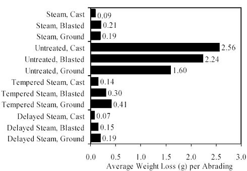 Three surface preparation methods (cast, blasted, and ground) are shown for the four curing regimes. The steam-treated results for the three preparation methods are 0.09 gram, 0.21 gram, and 0.19 gram, respectively. The untreated results for the three preparation methods are 2.56 grams, 2.24 grams, and 1.60 grams, respectively. The tempered steam-treated results for the three preparation methods are 0.14 gram, 0.30 gram, and 0.41 gram, respectively. The delayed steam-treated results for the three preparation methods are 0.07 gram, 0.15 gram, and 0.19 gram, respectively.