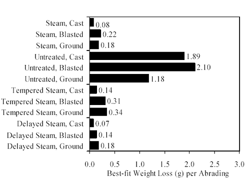 Three surface preparation methods (cast, blasted, and ground) are shown for the four curing regimes. The steam-treated results for the three preparation methods are 0.08 gram, 0.22 gram, and 0.18 gram, respectively. The untreated results for the three preparation methods are 1.89 gram, 2.10 gram, and 1.18 gram, respectively. The tempered steam-treated results for the three preparation methods are 0.14 gram, 0.31 gram, and 0.34 gram, respectively. The delayed steam-treated results for the three preparation methods are 0.07 gram, 0.14 gram, and 0.18 gram, respectively.