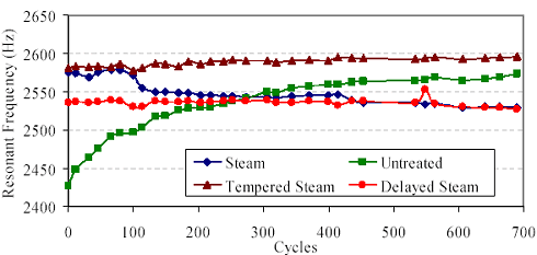 This graph shows the average resonant frequency results from three prisms in each curing regime over the course of the freeze/thaw testing. The untreated prisms start with a resonant frequency of approximately 2,435 hertz. By 100 cycles these prisms have increased to 2,500 hertz, and by 600 cycles they are at approximately 2,560 hertz. The delayed steam prisms maintain a basically constant frequency at 2,540 hertz throughout the testing. The tempered steam prisms maintain a basically constant frequency at 2,580 hertz throughout the testing. The steam-treated prisms start at 2,580 hertz, drop to 2,550 hertz around 100 cycles, and continue a slow decline to 2,540 hertz at 600 cycles.