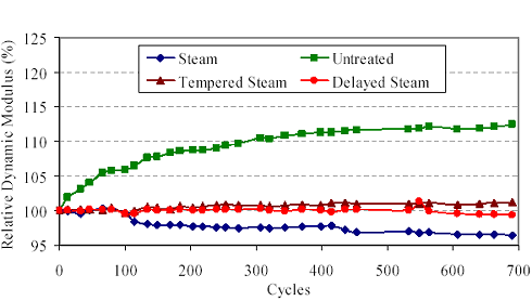 This graph shows the average relative dynamic modulus of the prisms from the four curing regimes. The relative dynamic modulus is the dynamic modulus at a particular cycle divided by that initial dynamic modulus. The tempered steam-treated and delayed steam-treated prisms maintain a steady value (100 percent) throughout the cycling. The steam-treated prisms drop from 100 percent to approximately 98 percent at 100 cycles and then continue a steady decline to 96 percent at 600 cycles. The untreated prisms quickly increase to 106 percent by 75 cycles and continue increasing to 112 percent by 600 cycles. 