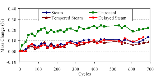 This graph shows the average mass change of prisms throughout the duration of the freeze/thaw testing. The steam-treated, tempered steam-treated, and delayed steam-treated prisms show a basically steady increase to approximately an increase of 0.08 percent by 600 cycles. The untreated prisms show a more rapid increase to 0.20 percent by 100 cycles followed by basically steady behavior.