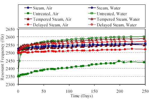 This graph shows the resonant frequency behavior of two prisms from each curing regime. One prism was submerged in water for 250 days while the other was left in a laboratory environment for 250 days. The prisms that underwent some sort of steam-based treatment show a slight increase in frequency over the duration of the test. All three start between 2,500 and 2,530 hertz and increase by approximately 10 hertz. The untreated prism that was left in the laboratory environment started at 2,350 hertz and showed a steady increase to 2,440 hertz by 200 days. The three prisms that underwent steam-based treatment then were placed in water started at the same frequencies as the laboratory environment based set, but then showed a more rapid initial frequency increase followed by a steady increase until each had gained approximately 60 hertz by 250 days. The untreated prism that was placed in water displayed a rapid increase from 2,350 hertz to 2,520 hertz by 10 days, then a continued increase to 2,600 hertz by 250 days.