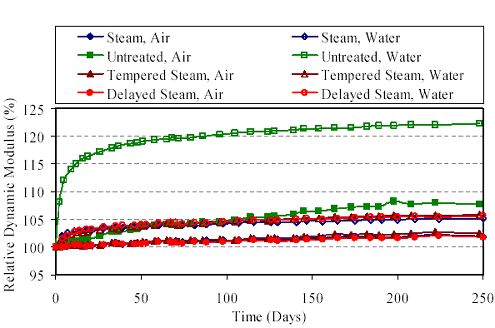 This graph shows the relative dynamic modulus behavior of two prisms from each curing regime. One prism was submerged in water for 250 days while the other was left in a laboratory environment for 250 days. The prisms that underwent some sort of steam-based treatment show a slight increase in relative dynamic modulus over the duration of the test. All three steadily increase to approximately 102 percent by 250 days. The untreated prism that was left in the laboratory environment steadily increased to approximately 108 percent by 200 days. The three prisms that underwent steam-based treatment, then were placed in water, showed a more rapid initial percent increase to 102 percent by 10 days followed by a steady increase until each had reached approximately 105 percent by 250 days. The untreated prism that was placed in water displayed a rapid increase to 115 percent by 10 days, then a continued increase to 122 percent by 250 days.