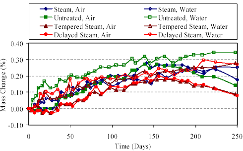 This graph shows the percent mass change of two prisms from each curing regime. One prism was submerged in water for 250 days while the other was left in a laboratory environment for 250 days. The prisms that were maintained in the laboratory environment exhibited an increase in mass until approximately 170 days, after which they began a slight decrease. The steam-treated and untreated curing regimes peaked at approximately 0.26 percent increase while the other curing regimes peaked at approximately 0.19 percent increase. The prisms that were maintained in the water bath generally showed greater mass increases and the mass increase continued throughout the 250 days. The untreated prism finished the 250 days with a 0.34 percent mass increase while the other regimes finished with approximately 0.27 percent increases.