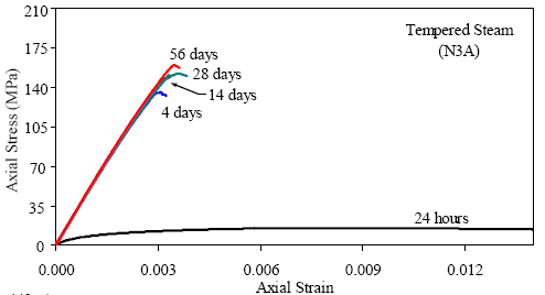 This graph shows stress-strain curves for tempered steam-treated U H P C at 5 different ages after casting. Curves for 24 hours, 4 days, 14 days, 28 days, and 56 days are presented. The curve for 24 hours shows high ductility and no clear compression failure. The other four curves are basically colinear and are mostly linear until just before failure. Failure occurs just after the peak stress is reached. There is some increase in strength between 4 days and 14 days.