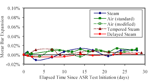 Graph. A S T M C1260 alkali-silica reactivity expansion results. This graph shows the average mortar bar expansion results for the five sets of test specimens. Measurements were taken multiple times throughout the 28 days of testing for each set of specimens. All five plotted series tend to exhibit responses within the noise level of the test measurements, with results ranging from 0.00 percent expansion to 0.015 percent expansion.