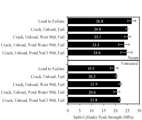 Bar chart depicting the split-cylinder peak strength results for five cases from the untreated and steam-treated curing regimes. The cases include load to failure; crack, unload, load to failure; crack, unload, wait 90 days, load to failure; crack, unload, pond water for 90 days, load to failure; and crack, unload, pond sodium chloride for 90 days, load to failure. For the steam-treated regime, the peak strength results are 26.8, 24.8, 25.1, 23.5, and 24.6 megapascals, respectively. For the untreated regime, the peak strength results are 19.5, 20.3, 21.9, 20.6, and 21.8 megapascals, respectively.