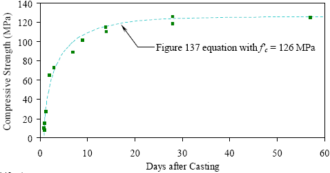 This graph shows the compressive strength gain of U H P C as a function of time after casting. Results are shown out to 60 days after casting. There is a rapid strength gain between days one and four, followed by an asymptotic approach to approximately 126 megapascals. The best-fit equation in figure 137 is also plotted on the graph.