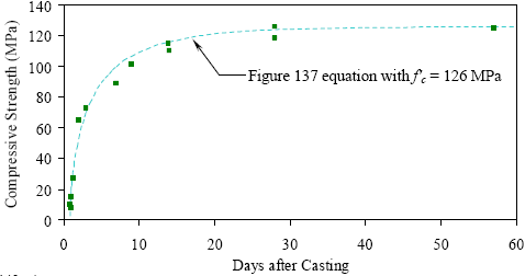 Understanding compressive strength improvement of high modulus