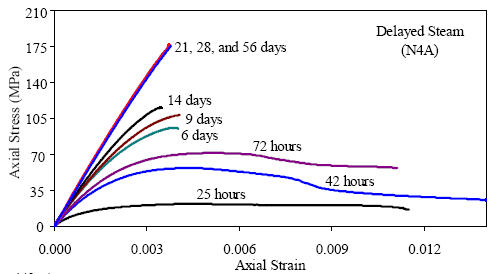 This graph shows stress-strain curves for delayed steam-treated U H P C at 9 different ages after casting. Curves for 25 hours, 42 hours, 72 hours, 6 days, 9 days, 14 days, 21 days, 28 days, and 56 days are presented. The curves for 24 through 72 hours show high ductility and no clear compression failure. The curves for 6 days through 14 days show increased strength and decreased ductility. The curves for 21 through 56 days, being from the timeframe after the steam treatment, show that the U H P C is basically stabilized. There is no discernible difference between the behaviors at these ages. These curves are basically colinear and are mostly linear until just before failure. Failure occurs just after the peak stress is reached. 