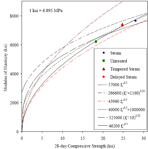 This graph shows the modulus of elasticity of the four curing regimes plotted against their 28-day compressive strength. The graph also plots the equations in figures 138, 139, 141, 142, and 146. The four experimental data points all lie very close to or on the line defined by the equation in figure 146.