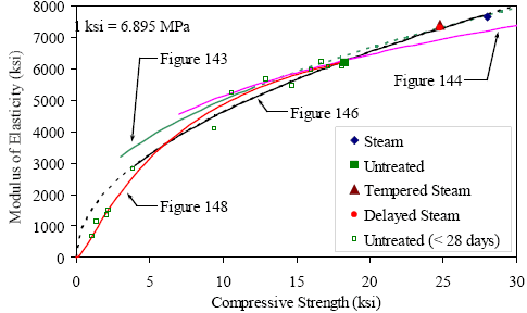 This graph displays the modulus of elasticity results versus the compressive strength results for the four curing regimes as well as for sets of untreated specimens younger than 28 days. The equations from figures 144 and 146 are also plotted. The equation from figure 146 fits the data moderately well in the compressive strength range of 28 megapascals to 195 megapascals, however it overestimates the modulus of elasticity at strengths below 28 megapascals. The equation in figure 146 fits the untreated U H P C data moderately well at all compressive strengths up to 131 megapascals.