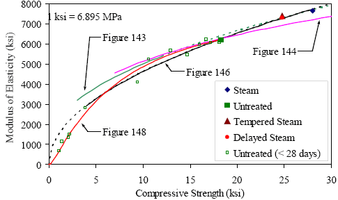 Understanding compressive strength improvement of high modulus