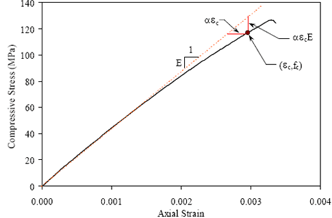 This graph shows a sample compressive stress strain response for an untreated U H P C cylinder. The graph also shows the line representing linear elastic behavior based on the experimentally determined modulus of elasticity. The deviation of the actual behavior from the linear elastic behavior is then defined as the difference between the two curves. Any point on the experimental curve is defined by the stress lowercase f subscript lowercase c and the strain epsilon subscript lowercase c. The strain deviation from the linear elastic behavior is defined as alpha times epsilon subscript lowercase c. The stress deviation from linear elastic behavior is defined as alpha times epsilon subscript lowercase c times uppercase E. 