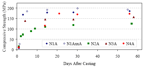 This is a graphical representation of the average compressive strength results versus age after casting as presented in table 10. Each curing regime is plotted separately.