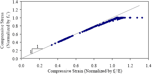 This graph plots the normalized compressive stress (normalized by lowercase f subscript lowercase c prime) versus the normalized compressive strain (normalized by lowercase f subscript lowercase c prime divided by uppercase E) for steam-treated U H P C. Linear elastic behavior would result in the data points lying on the line with a slope of 1. The results shown all lie just to the right of this line, with the deviation getting larger after a normalized strain of approximately 0.85. Normalized stress values cannot be greater than 1.0, but the normalized strain values extend out to as large as 1.35.