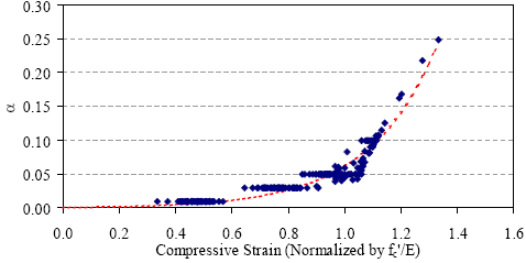 This graph shows a replotting of the data presented in figure 150, except that alpha is now plotted versus the normalized compressive strain. This allows the deviation from linear elastic behavior to be more clearly represented. The data points collected for alpha equals 0.01 are spread between 0.32 and 0.58. The data points collected for alpha equals 0.03 are spread between 0.65 and 0.9. The data points collected for alpha equals 0.05 are spread between 0.85 and 1.07. The data points collected from the conclusion of continuous behavior (or compressive failure) are spread between alpha values of 0.04 and 0.25 with normalized strain values of between 0.9 and 1.35.