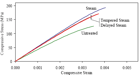 This graph shows the compressive stress-strain response approximations for the four curing regimes based on the equation in figure 153 and the constants in table 38. All of the curves cease when their compressive strength is reached at strains between 0.0035 and 0.0040. 