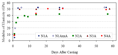 This is a graphical representation of the average modulus of elasticity results versus age after casting as presented in table 10. Each curing regime is plotted separately.