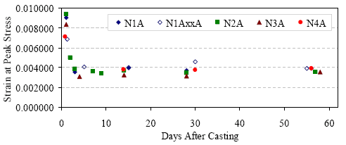 This is a graphical representation of the average compressive strain at peak stress results versus age after casting as presented in table 10. Each curing regime is plotted separately.