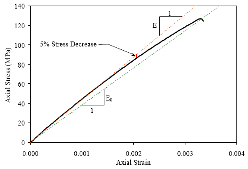 This graph shows a sample compressive stress-strain response for a U H P C cylinder in order to define various parameters of interest in the response of U H P C. In particular, the graph shows the modulus of elasticity, E, as the initial slope of the curve. The secant modulus, E sub 0, is also shown as the slope of the line connecting the origin and the point of peak strength. Finally, the relationship between the experimental data and the modulus of elasticity at any point in the behavior is defined through the use of the percent stress decrease from the linear-elastic response.