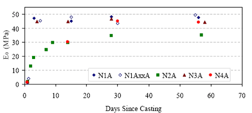 This is a graphical representation of the secant modulus results versus age after casting. These numerical values presented in the graph can be obtained through the use of the modulus of elasticity values presented in table 10 in conjunction with the modulus of elasticity divided by the secant modulus ration presented in table 11. Each curing regime is plotted separately