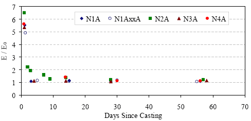 This is a graphical representation of the average ratio of the modulus of elasticity to the secant modulus as presented in table 11. The data are plotted against the age after casting. Each curing regime is plotted separately.