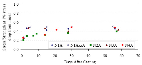 This is a graphical representation of the ratio of the stress to the strength of U H P C at the 1 percent stress decrease from linear elastic behavior. The plotted values can be calculated from the results shown in table 11. The data are plotted against the age after casting. Each curing regime is plotted separately