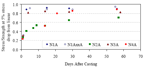 This is a graphical representation of the ratio of the stress to the strength of U H P C at the five percent stress decrease from linear elastic behavior. The plotted values can be calculated from the results shown in table 11. The data are plotted against the age after casting. Each curing regime is plotted separately